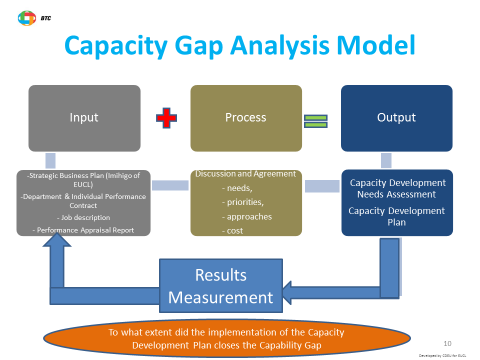 Towards the setting-up of a capacity development system 