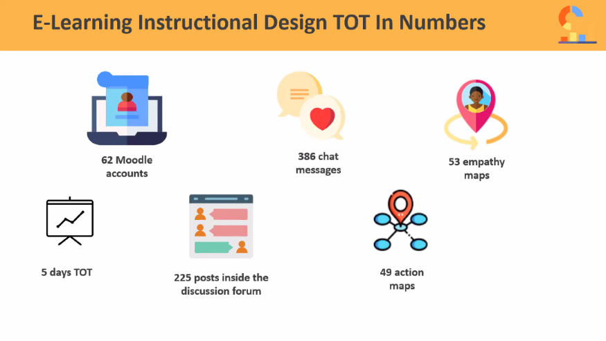  NTC Lecturers Ready to Design Online Courses